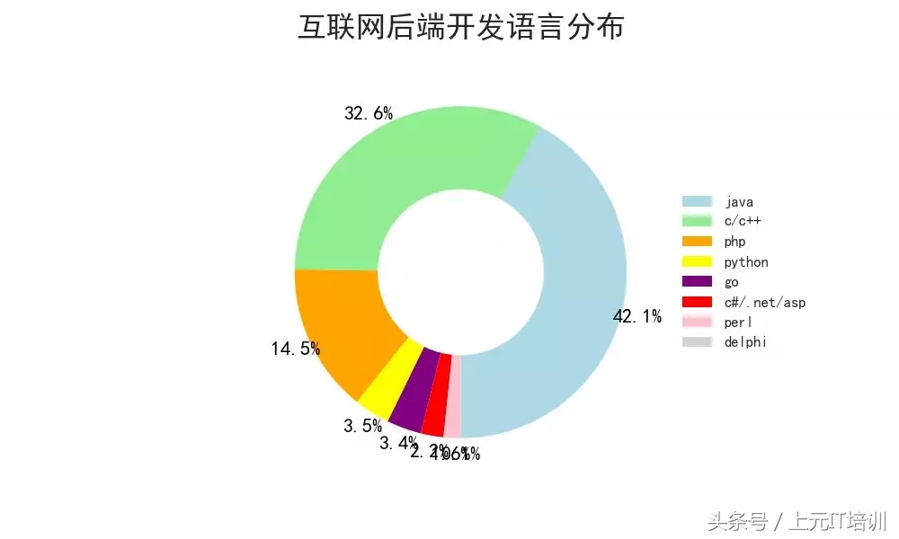 分析了89万份IT招聘数据，带你了解互联网薪资、岗位、发展~
