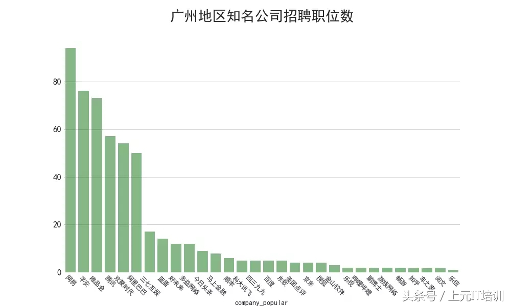 分析了89万份IT招聘数据，带你了解互联网薪资、岗位、发展~