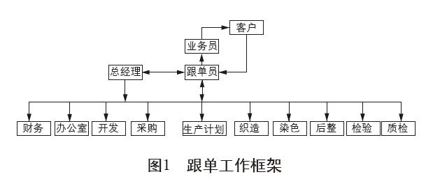 纺织跟单员的工作内容多久能学会,纺织跟单员的工作流程