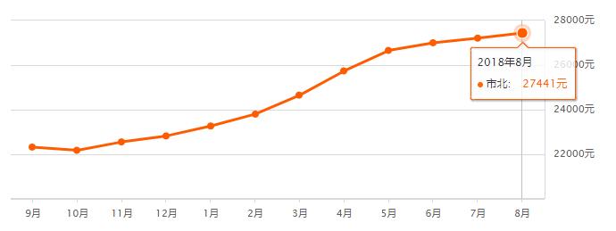 青岛8月最新房价出炉！你家现在值多少？以房养老，你愿意吗？