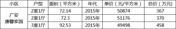 北京四个售罄的限竞房,400万的二环限竞房