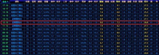 12-13赛季詹姆斯是最强的吗,詹姆斯12-13赛季战绩