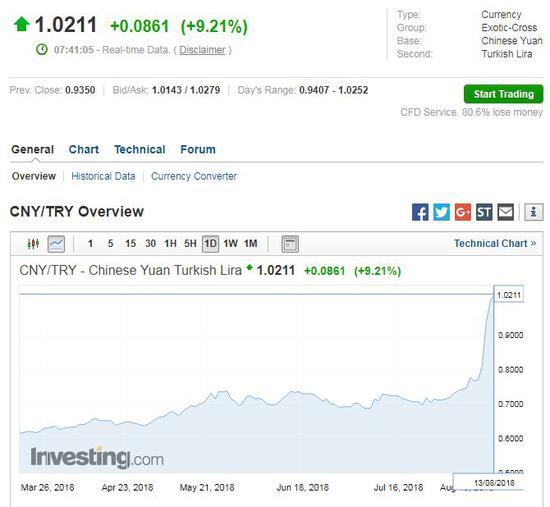 土耳其汇市大跌怎么赚钱,土耳其股市和汇率暴跌