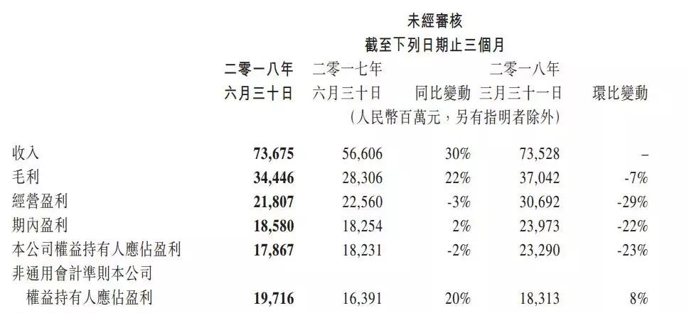 2018年腾讯游戏收益,腾讯游戏全年营收2019