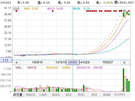 股票技术分析方法反映趋势的指标,股票技术趋势分析视频