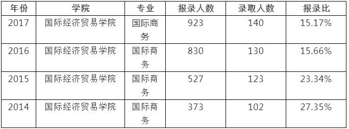 国际商务硕士专业课考试内容,贸大国际商务专业课