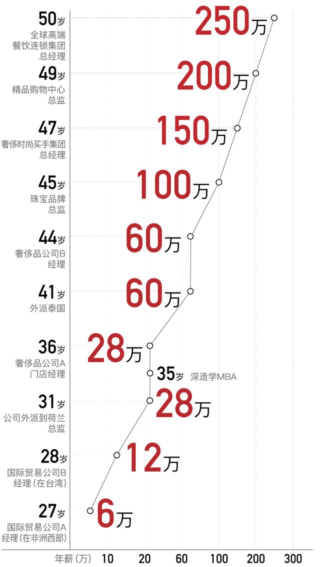 3年工资暴涨20倍:她只用了这4招!