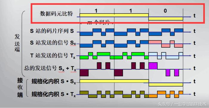 最常用的两种多路复用技术,频分复用和时分复用及码分复用