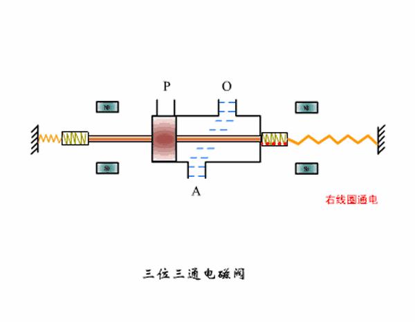 电磁阀的原理及种类图文结合,常开电磁阀与常闭电磁阀原理区别