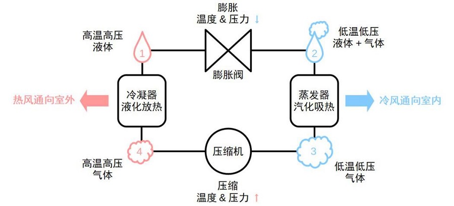 为什么天气越热空调越耗电,神一般的效率