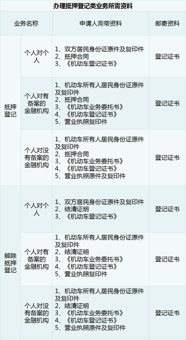 线上办理车辆抵押登记流程 (网上办理解除车辆抵押所需材料)