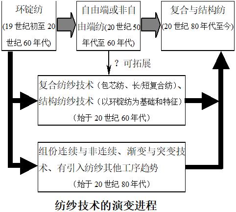 纱线基本知识与工艺教材,纱线入门教程