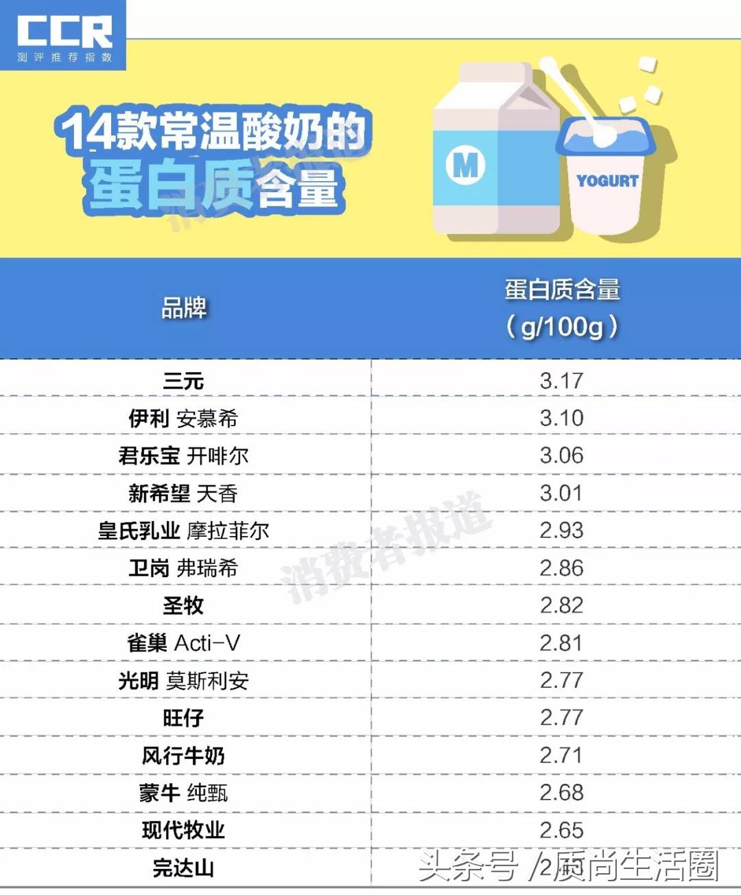 常温酸奶评测排行榜最新,常温酸奶菌测评