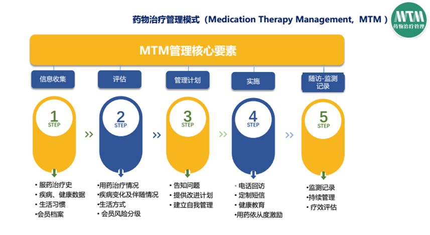 药店转型慢病管理意义,中国药店慢病管理