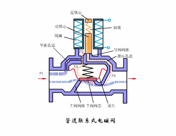 直动式电磁阀工作原理图解动画,如何看懂电磁阀示意图