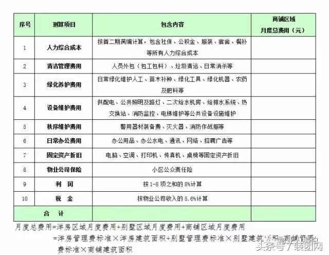 物业费测算有哪些科目,包干制物业费测算公式