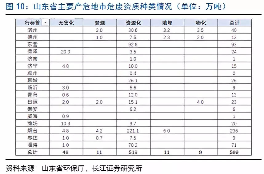 山东危废分析：金矿造纸化工较多，产危企业自行处理突出