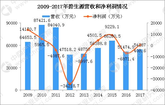 碧生源的利润有多大,碧生源经济分析