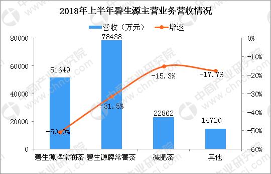 碧生源的利润有多大,碧生源经济分析