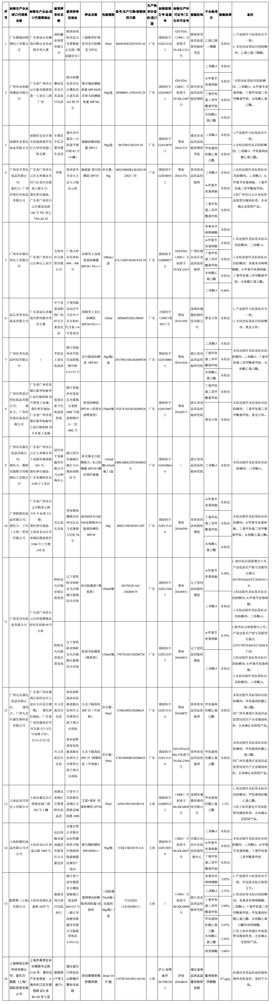 29批次化妆品不合格,19批次化妆品不合格