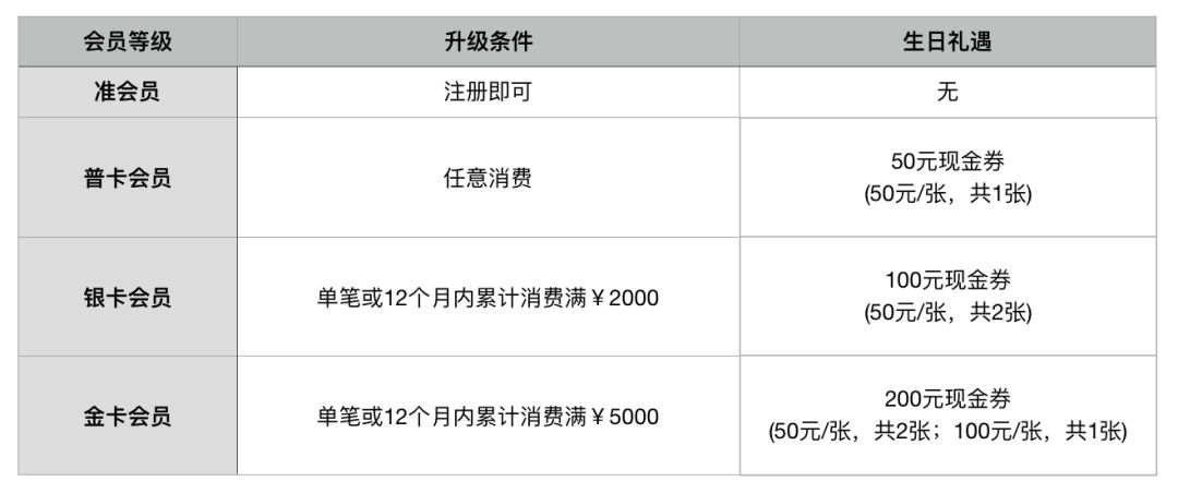 生日福利几折优惠,生日福利6折可以用优惠卡吗