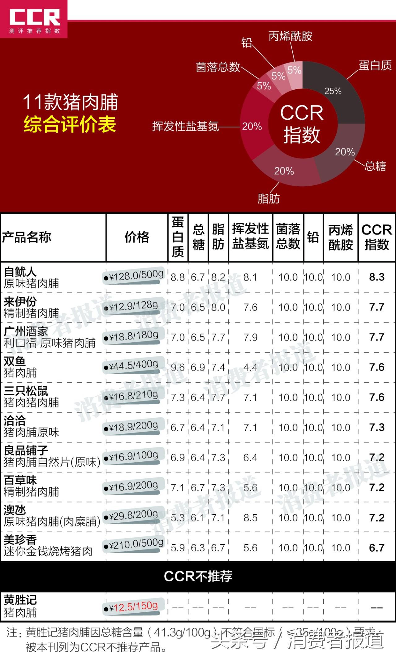 厦门黄胜记猪肉脯怎么样,12款猪肉脯测评