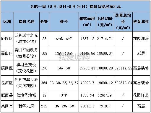 合肥9月楼市行情,合肥房价成交9万一平