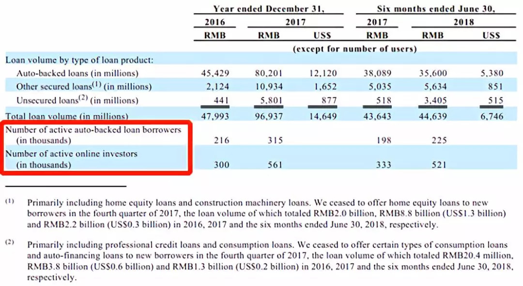 上半年融资3.13万亿,微贷网的车贷怎么样