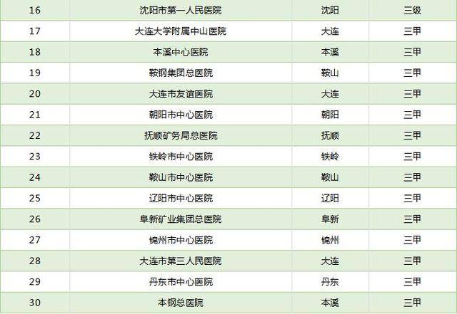 辽宁省医院实力排名,辽宁医院综合排名2021完整版