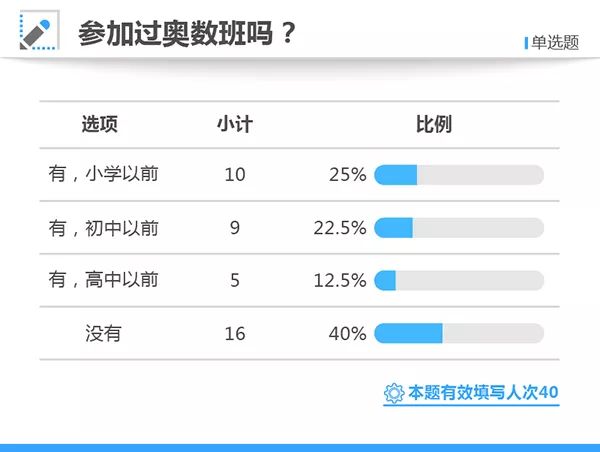 历年高考状元调查,奥数高考状元