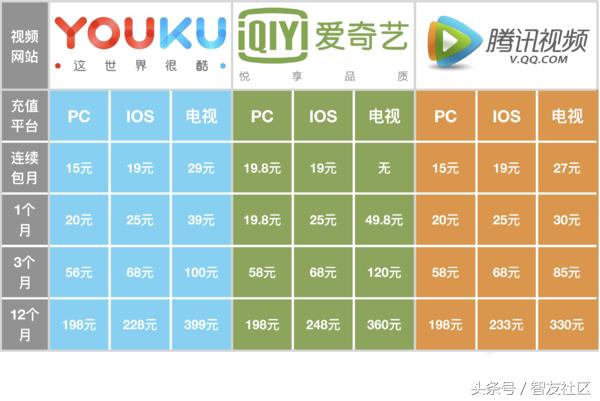 视频网站会员越来越贵你如何选择？深度汇总，便宜开VIP啦