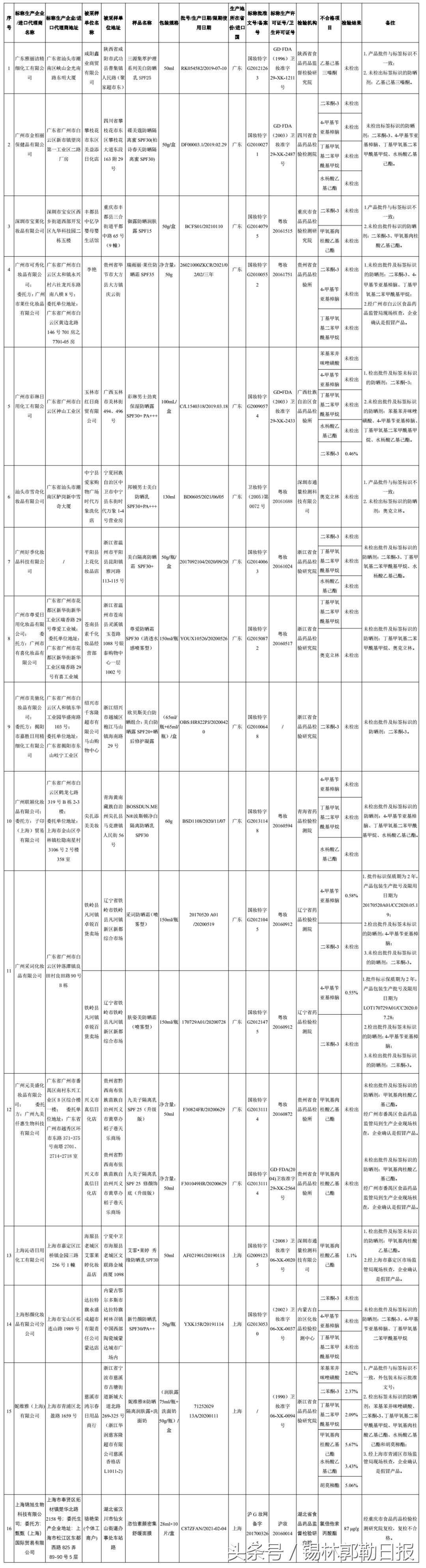 80批次化妆品不合格信息,50批次化妆品不合格大图高清