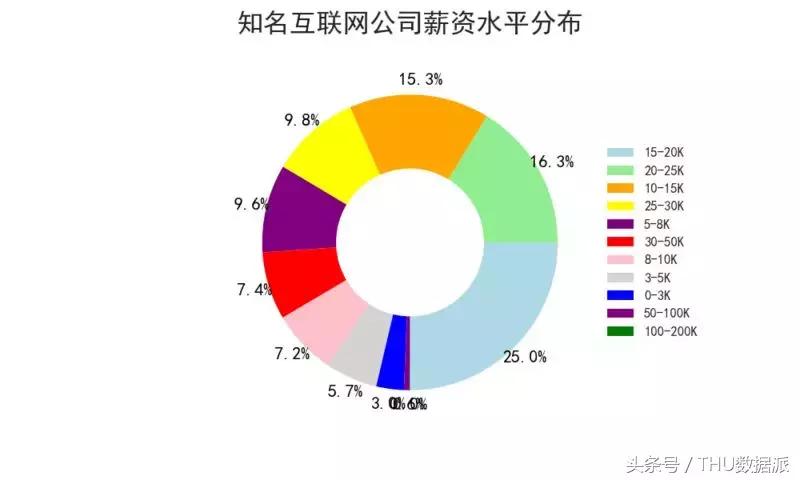 招聘分析,每月招聘数据分析简单
