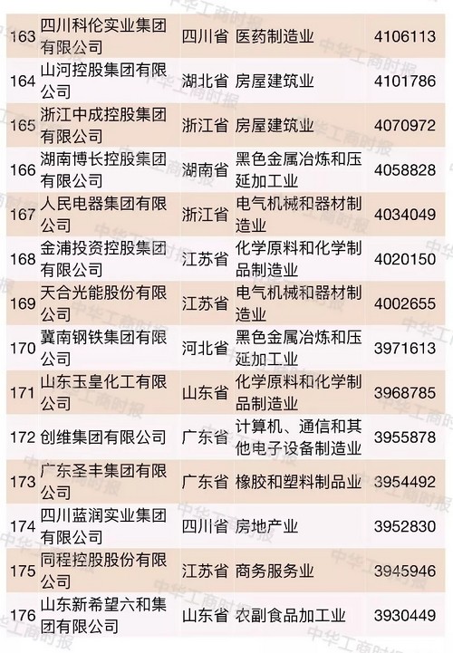 中国企业500强榜单烟台,2021中国国有企业500强榜单