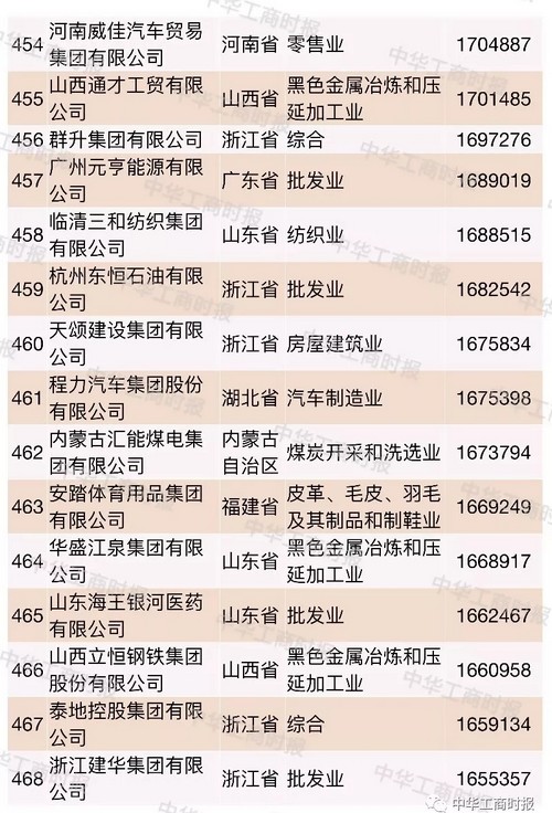 中国企业500强榜单烟台,2021中国国有企业500强榜单