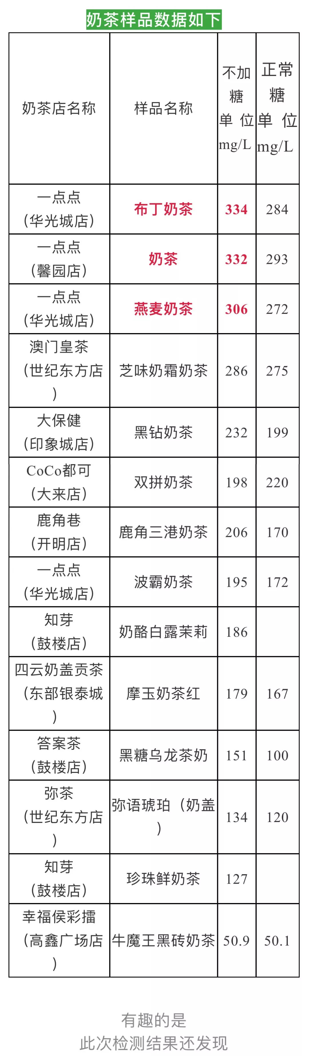 coco奶茶咖啡因含量排行,各大奶茶店咖啡因含量