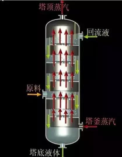 各类塔设备的工作原理,塔设备的构造和作用