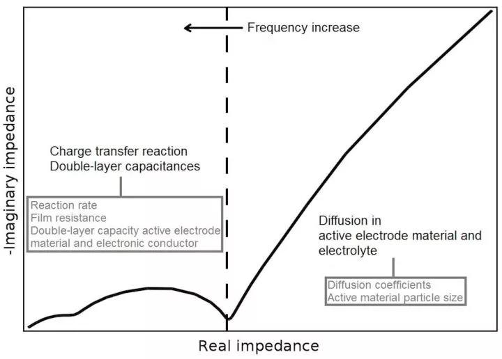 锂电池阻抗介绍,锂电池实验数据分析