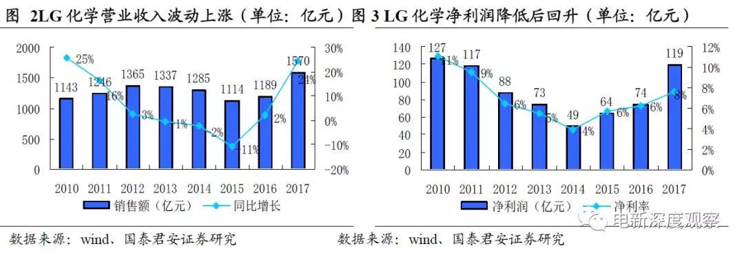 lg化学实力,lg化学惠州有限公司