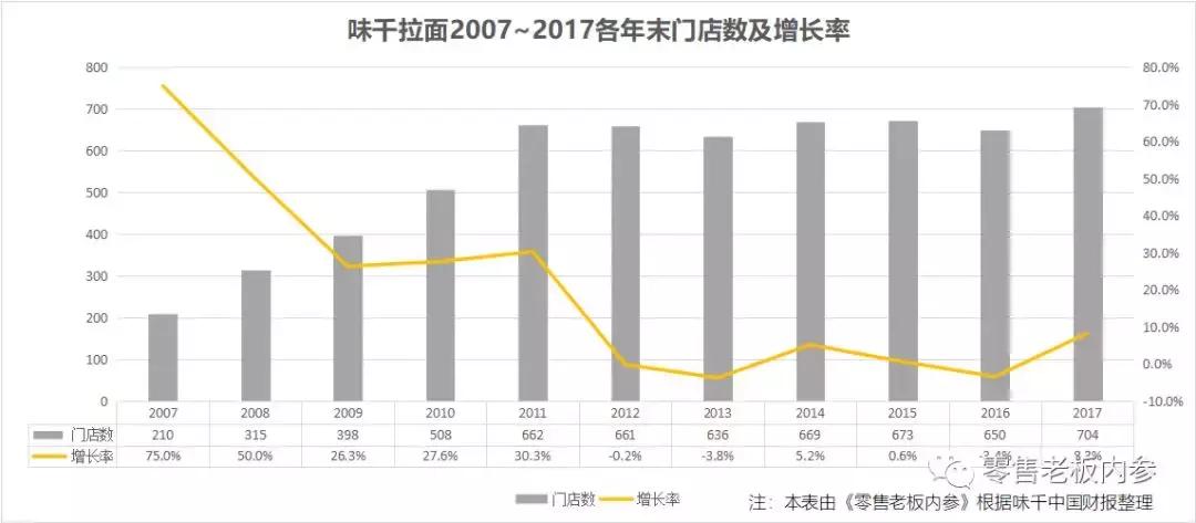 味千拉面半年赚1亿,味千拉面营收现状