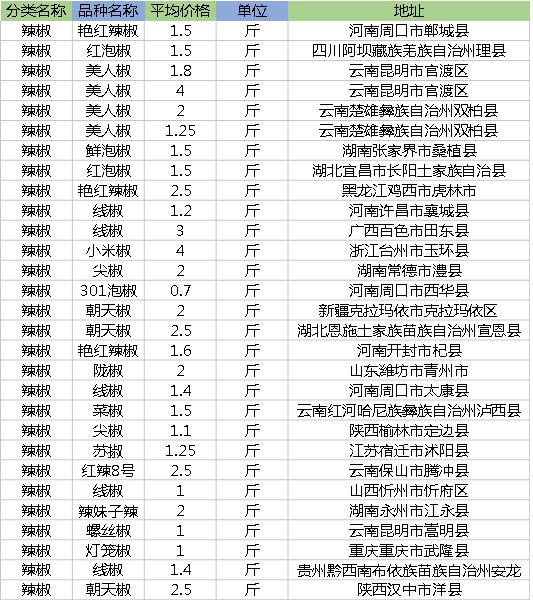 预计今年9月份辣椒行情,9月8日辣椒行情