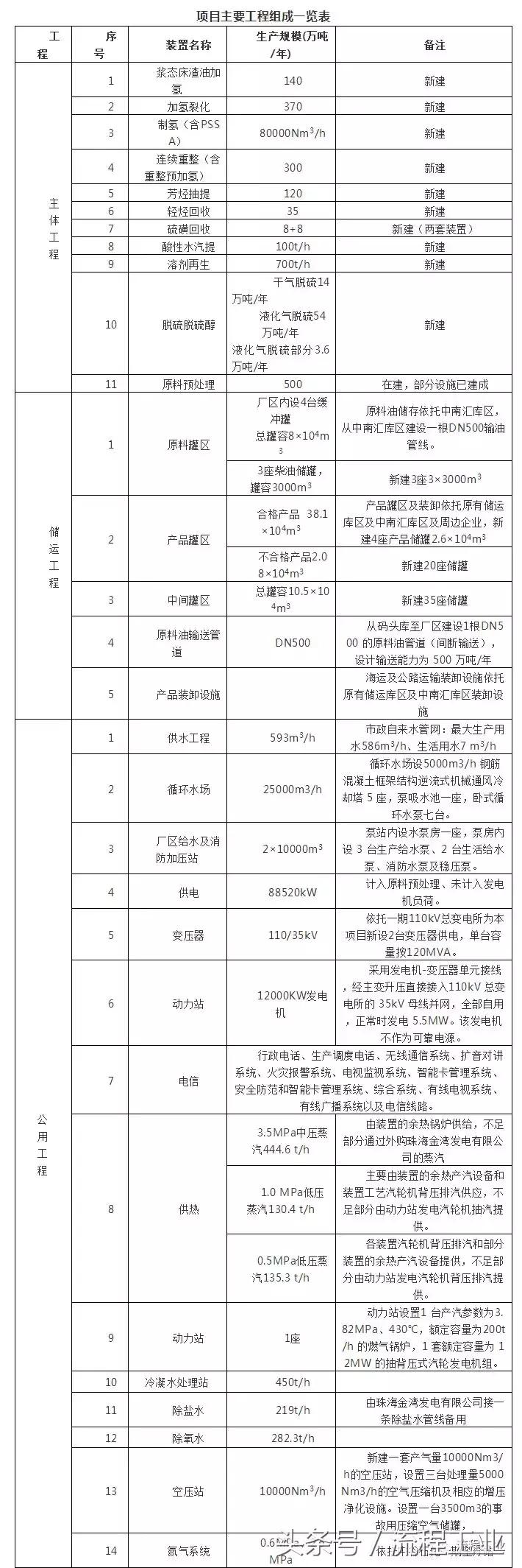 总投资760亿化工大项目,宝塔石化珠海有限公司