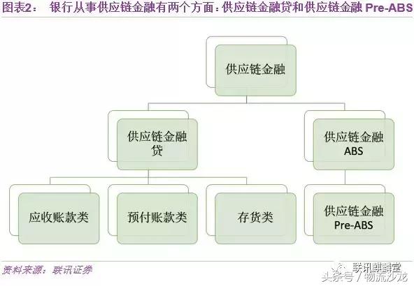 一文读懂供应链金融,十大供应链金融模式