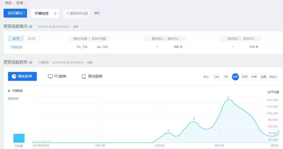 3天登榜首、15天跌至12名，*弹子**短信击中了谁