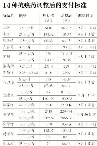 北京抗癌降价药,27种抗癌药降价名单