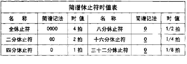 简谱知识大全图解,关于简谱的基本知识