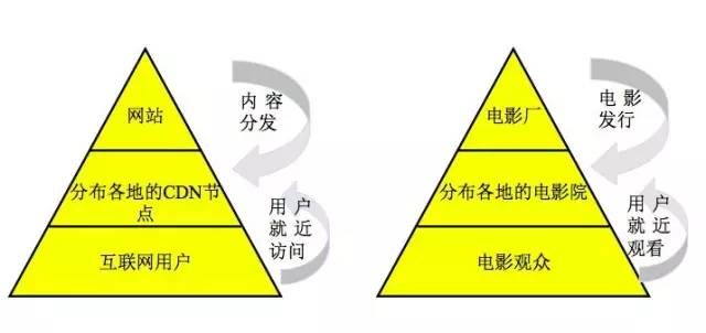 cdn边缘计算技术前景,带你了解cdn
