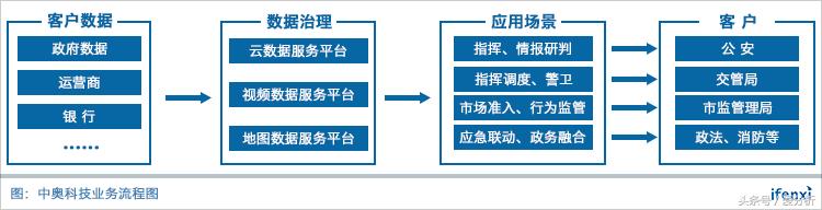 30余家政府客户，十年老兵中奥科技能否成为智慧政务领导者？