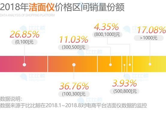 比比鲸：2018年线上洁面仪销量排行榜