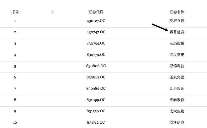 赛普排名第几,赛普健身上市